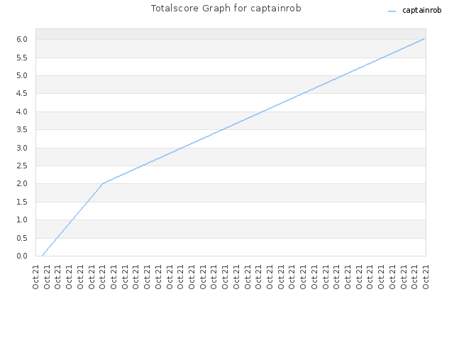 Totalscore Graph for captainrob