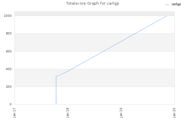 Totalscore Graph for carlgp