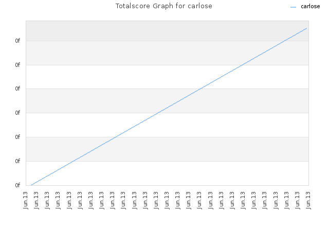 Totalscore Graph for carlose