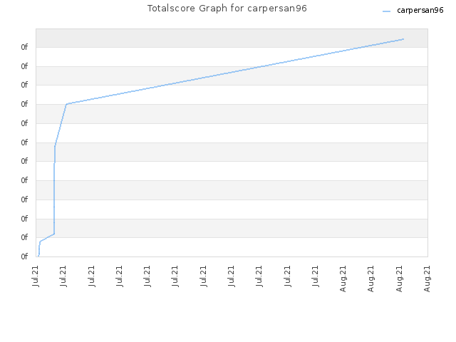 Totalscore Graph for carpersan96