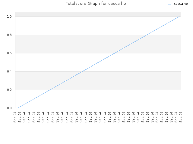 Totalscore Graph for cascalho