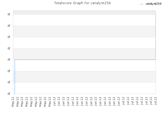 Totalscore Graph for catalyst256