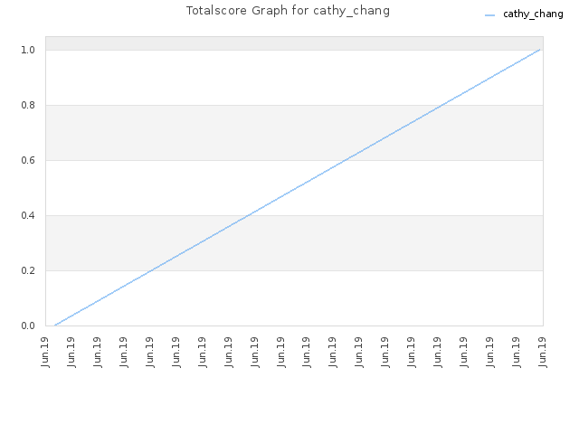 Totalscore Graph for cathy_chang
