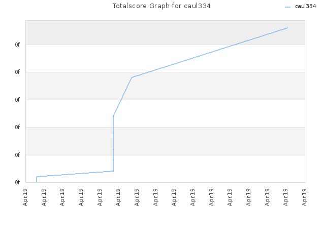Totalscore Graph for caul334