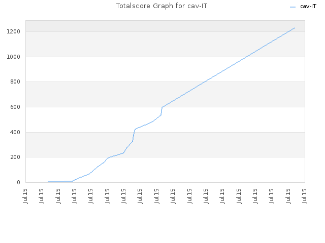 Totalscore Graph for cav-IT