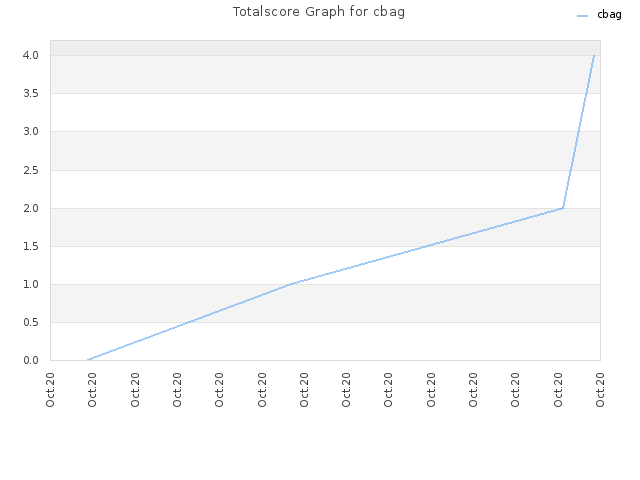 Totalscore Graph for cbag