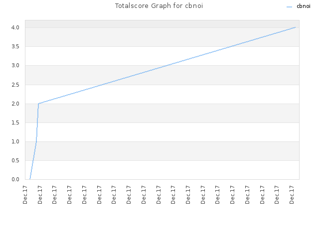 Totalscore Graph for cbnoi