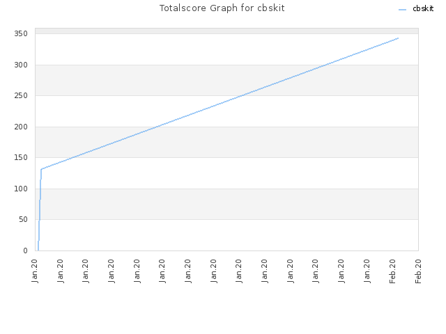Totalscore Graph for cbskit