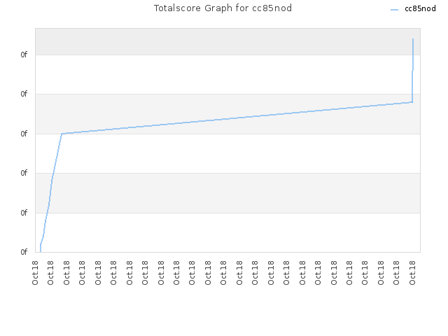 Totalscore Graph for cc85nod
