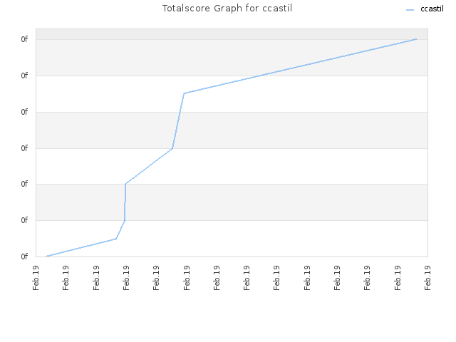 Totalscore Graph for ccastil