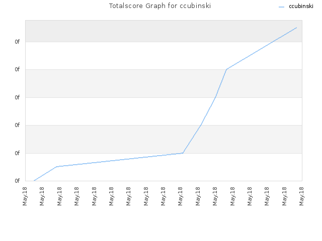 Totalscore Graph for ccubinski