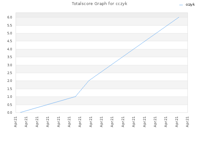 Totalscore Graph for cczyk