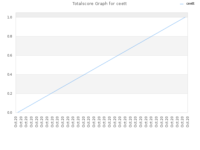 Totalscore Graph for ceett