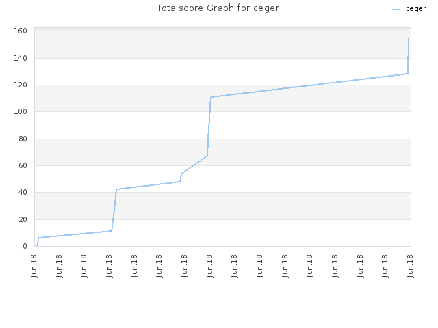 Totalscore Graph for ceger