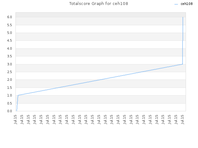 Totalscore Graph for ceh108
