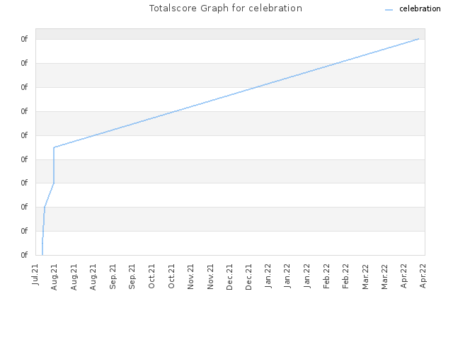 Totalscore Graph for celebration