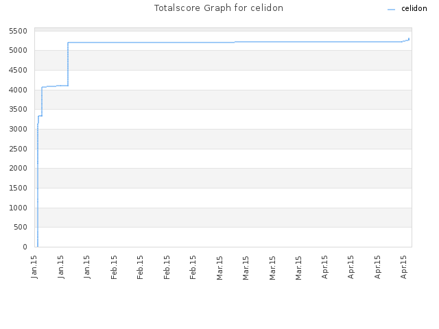 Totalscore Graph for celidon