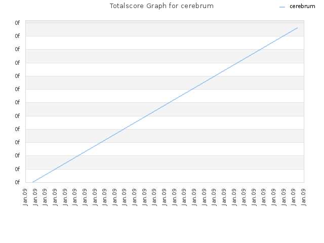 Totalscore Graph for cerebrum