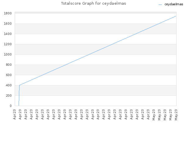 Totalscore Graph for ceydaelmas