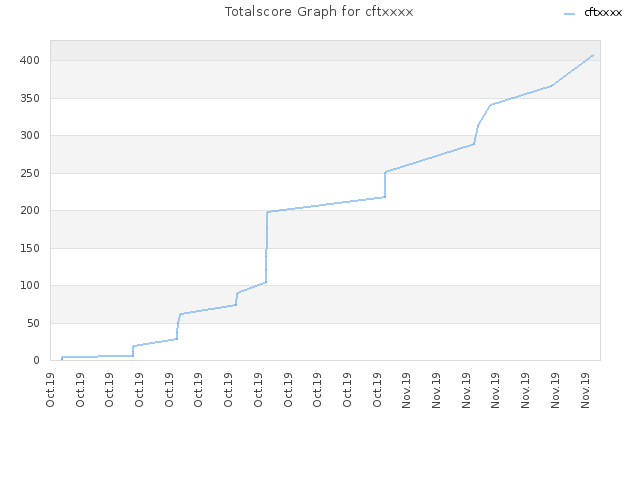 Totalscore Graph for cftxxxx