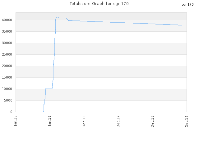 Totalscore Graph for cgn170