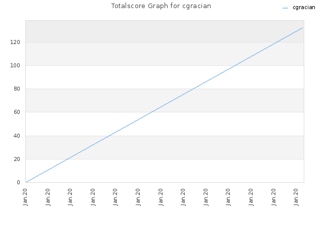 Totalscore Graph for cgracian