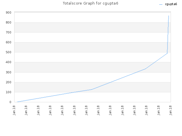 Totalscore Graph for cgupta6
