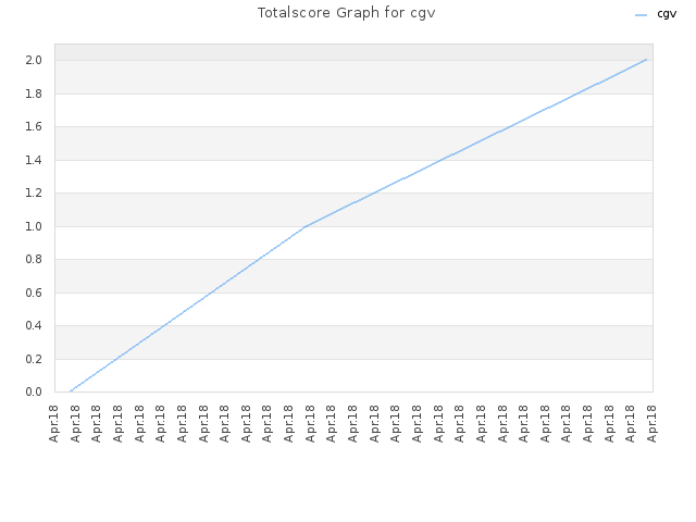 Totalscore Graph for cgv