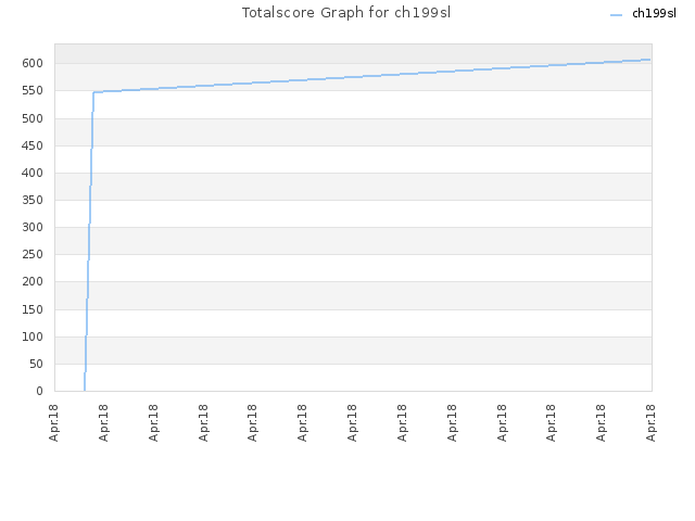 Totalscore Graph for ch199sl