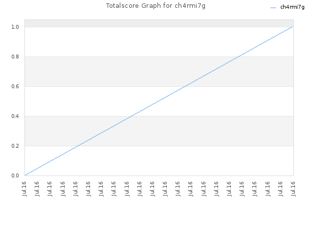 Totalscore Graph for ch4rmi7g