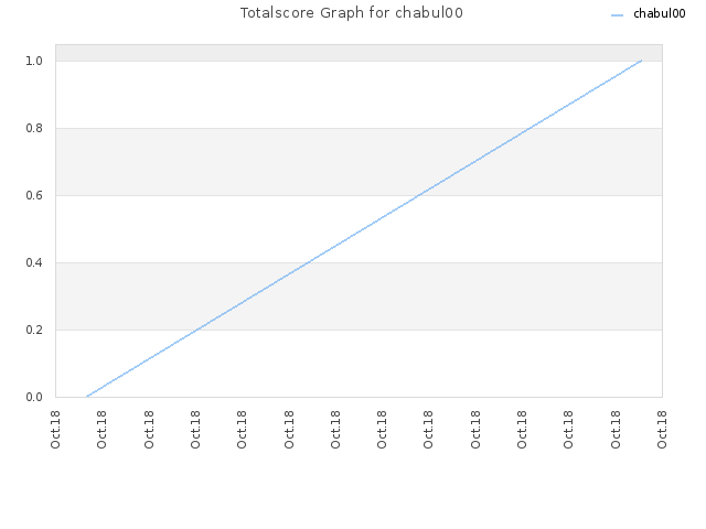 Totalscore Graph for chabul00