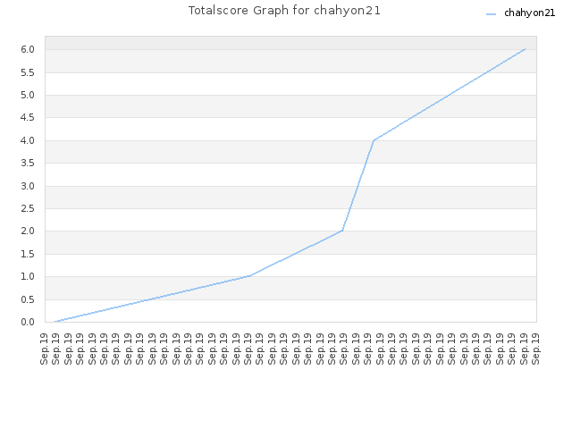 Totalscore Graph for chahyon21