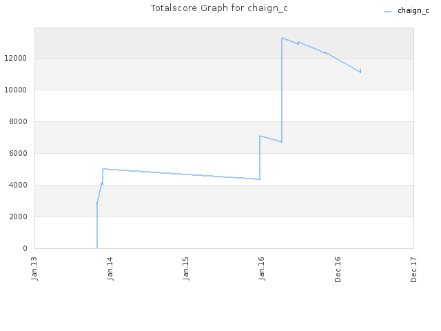 Totalscore Graph for chaign_c