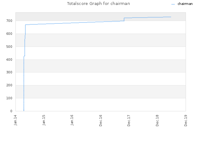 Totalscore Graph for chairman