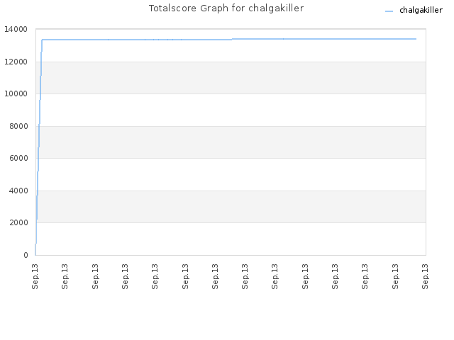 Totalscore Graph for chalgakiller
