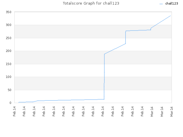 Totalscore Graph for chall123