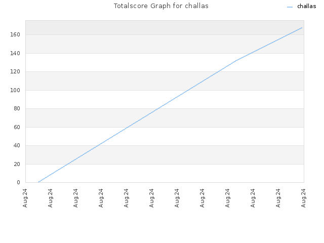Totalscore Graph for challas