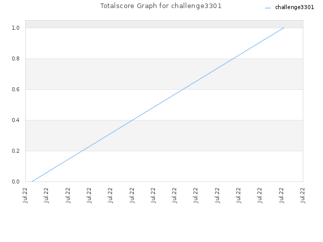 Totalscore Graph for challenge3301
