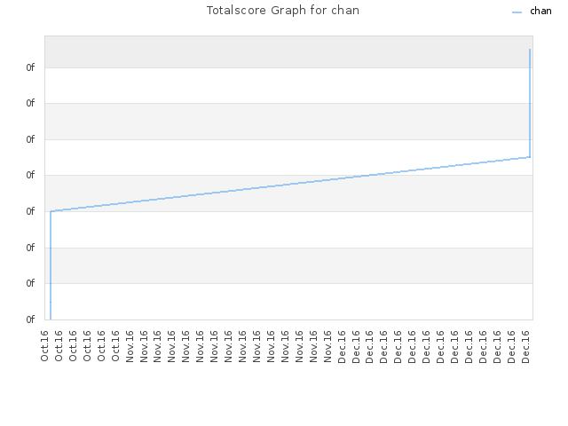 Totalscore Graph for chan