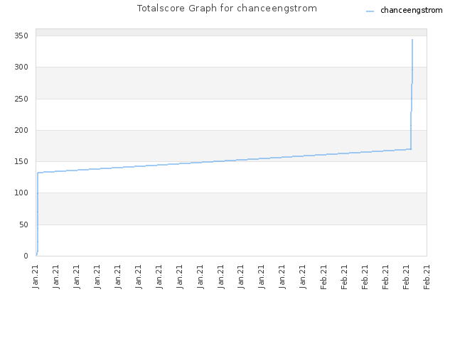 Totalscore Graph for chanceengstrom