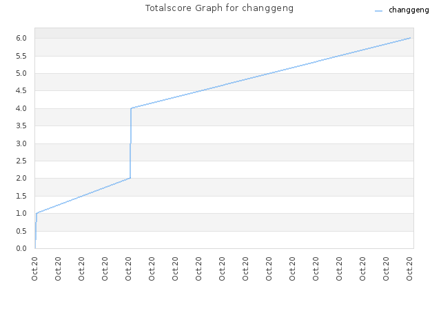 Totalscore Graph for changgeng