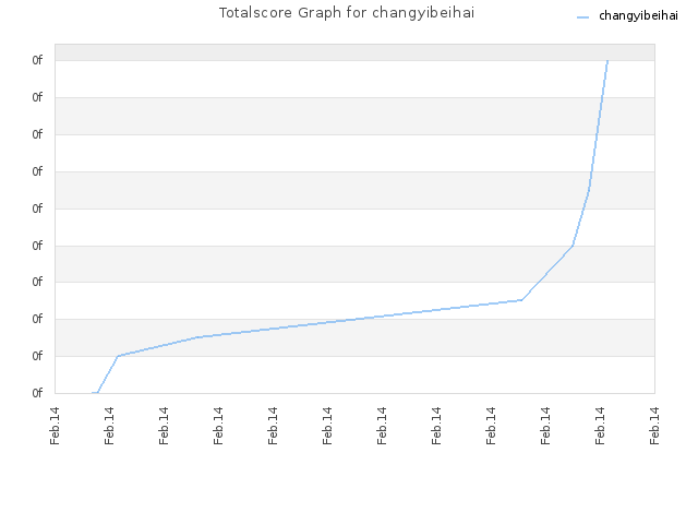 Totalscore Graph for changyibeihai