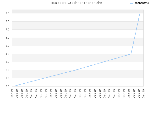 Totalscore Graph for chanshizhe