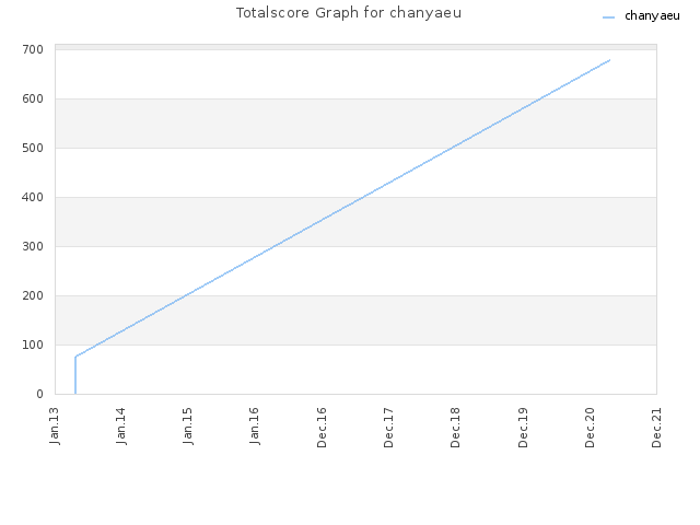 Totalscore Graph for chanyaeu