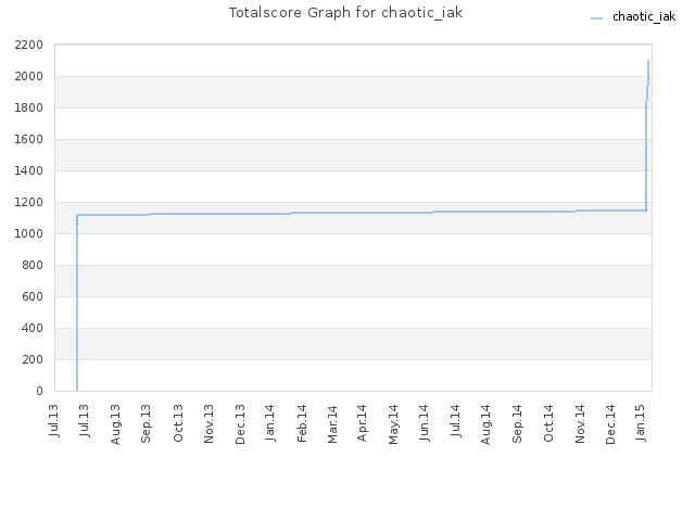 Totalscore Graph for chaotic_iak