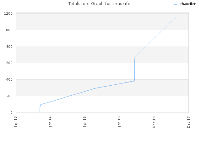 Totalscore Graph for chaoxifer