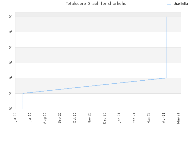 Totalscore Graph for charlieliu