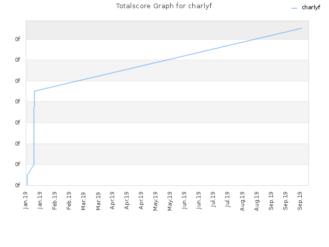 Totalscore Graph for charlyf