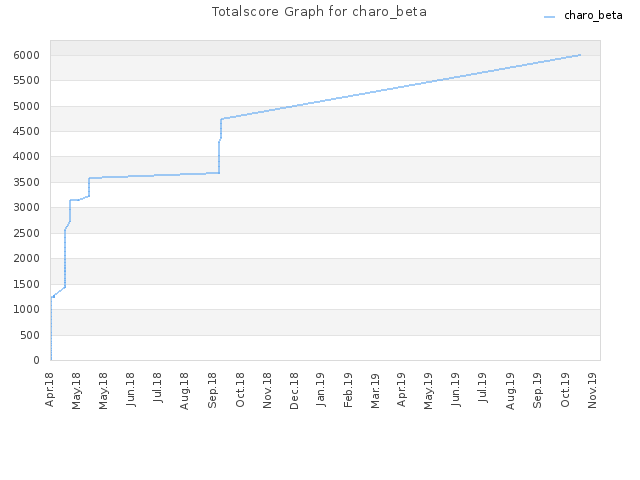 Totalscore Graph for charo_beta
