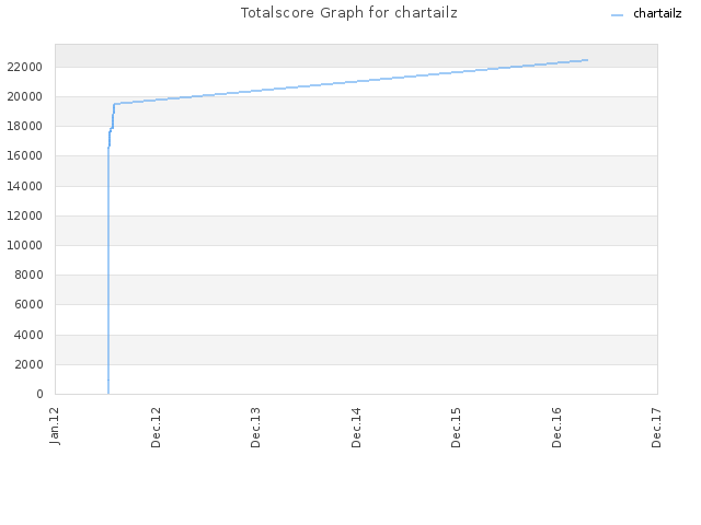 Totalscore Graph for chartailz